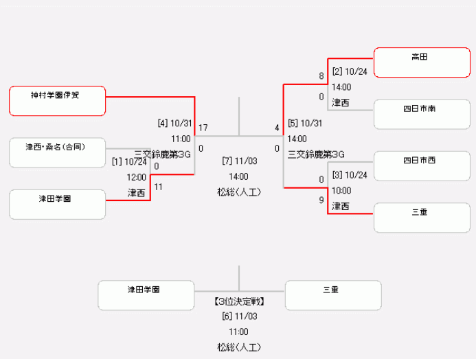 年度 第29回 全日本高校女子サッカー選手権大会 三重県大会 優勝は神村学園伊賀 ジュニアサッカーnews