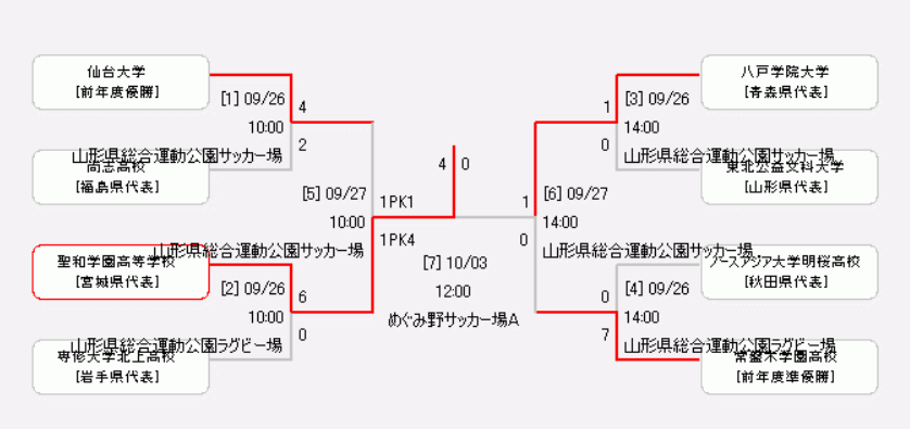 年度 Thfa河北新報旗争奪第39回東北女子サッカー選手権大会 兼皇后杯 Jfa第42回 全日本女子サッカー選手権大会 東北大会 優勝は宮城代表 聖和学園高校 ジュニアサッカーnews