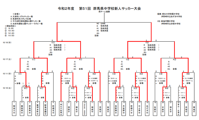 年度 第51回群馬県中学校新人サッカー大会 桐生大附中 あずま中の2校が優勝 ジュニアサッカーnews