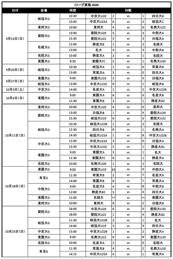 年度 Iリーグ インディペンデンスリーグ 東海 優勝は中京大u ジュニアサッカーnews