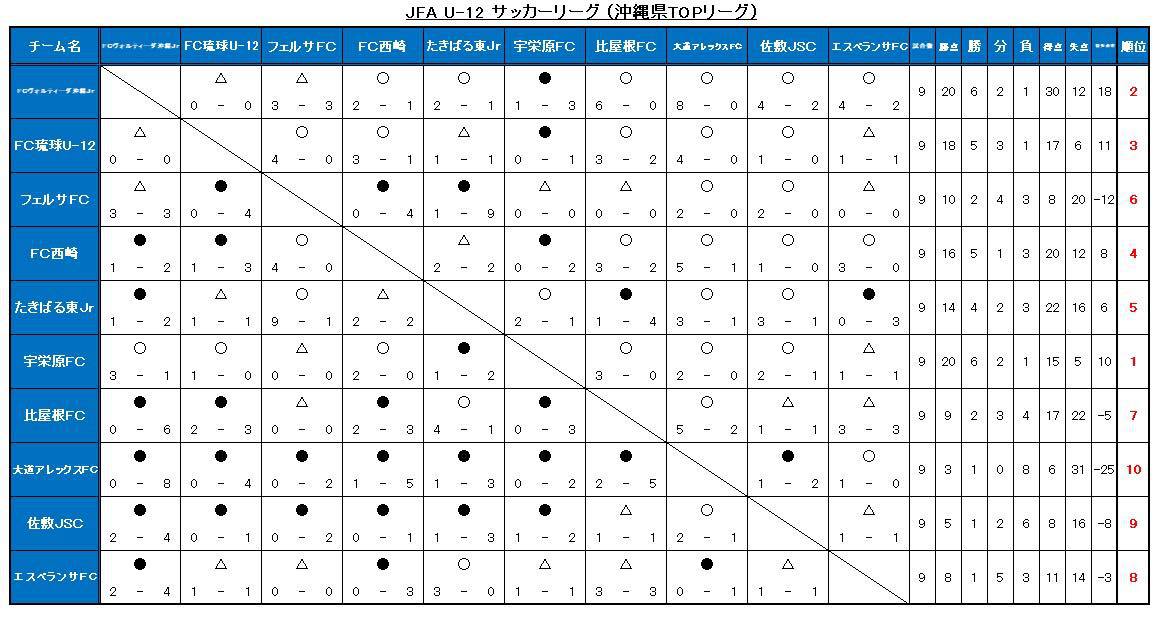 jfa U 12サッカーリーグ 沖縄県topリーグ 優勝は宇栄原fc ジュニアサッカーnews jfa U 12サッカーリーグ 沖縄県topリーグ 優勝は宇栄原fc ジュニアサッカーnews