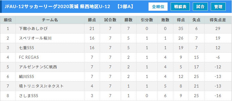 Jfau 12サッカーリーグ茨城 県西地区 U 12 1部リーグ優勝はjscしもつま ジュニアサッカーnews