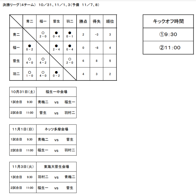 2020年 第64回東京 第8支部 中学校サッカー新人戦ブロック大会 優勝は東海大菅生中等部 ジュニアサッカーnews