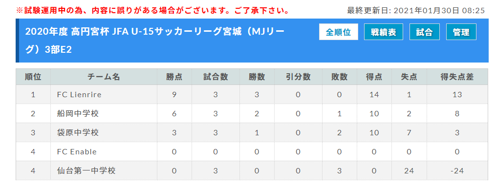 年度 高円宮杯 Jfa U 15サッカーリーグ宮城 Mjリーグ みちのくの部 1部 2部全結果掲載 3部結果更新中 ジュニアサッカーnews 年度 高円宮杯 Jfa U 15サッカーリーグ宮城 Mjリーグ みちのくの部 1部 2部全結果掲載 3部結果更新中 ジュニアサッカーnews