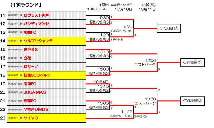 年度 兵庫県クラブユースサッカー選手権 U 15 大会代替大会 関西大会出場全8チーム決定 ジュニアサッカーnews 年度 兵庫県クラブユースサッカー選手権 U 15 大会代替大会 関西大会出場全8チーム決定 ジュニアサッカーnews