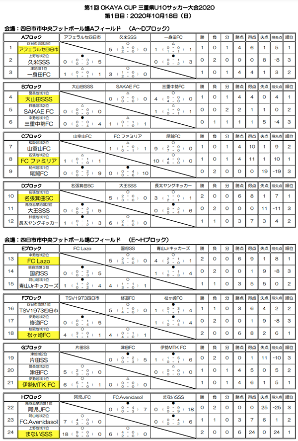 年度 U 10三重県少年サッカー大会 Okayacup 三重県大会 優勝は大山田sss ジュニアサッカーnews