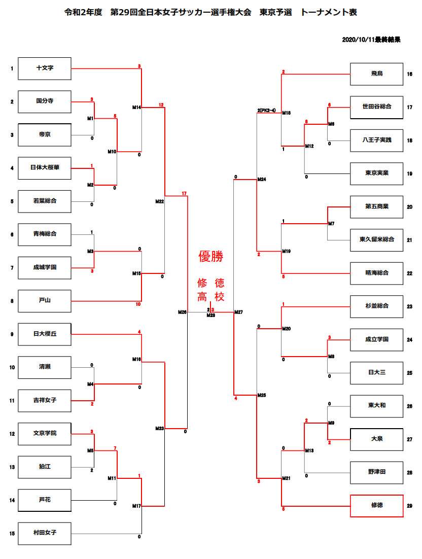 年度 第29回全日本高校女子サッカー選手権大会 東京予選 修徳が3年ぶりの優勝 十文字とともに関東大会進出 晴海総合 日大櫻丘は関東秋季大会進出 ジュニアサッカーnews