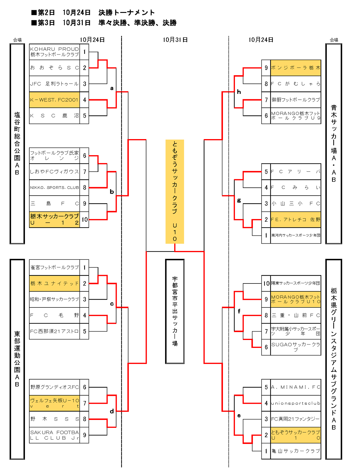 各賞追記 結果表更新 年度 U 10栃木県少年サッカー選手権大会 ともぞうscがpkを制して優勝 県内117チームの頂点に ジュニア サッカーnews