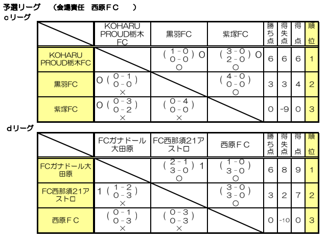 年度 U 11栃木県少年サッカー大会 北那須予選 優勝はプラウド栃木 U 11県大会出場全6チーム決定 全結果揃いました ジュニアサッカーnews 年度 U 11栃木県少年サッカー大会 北那須予選 優勝はプラウド栃木 U 11県大会出場全6チーム決定 全結果揃いました ジュニアサッカーnews