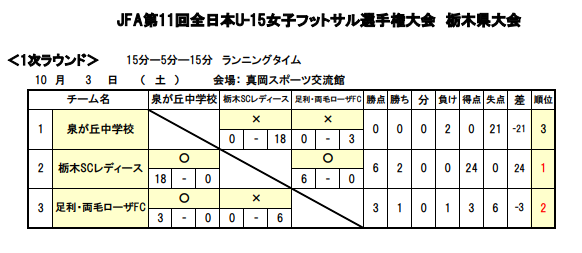 年度 全日本u 15女子フットサル選手権 栃木県大会 優勝は栃木scレディース 関東大会進出 結果表更新 ジュニアサッカーnews 年度 全日本u 15女子フットサル選手権 栃木県大会 優勝は栃木scレディース 関東大会進出 結果表更新 ジュニアサッカーnews