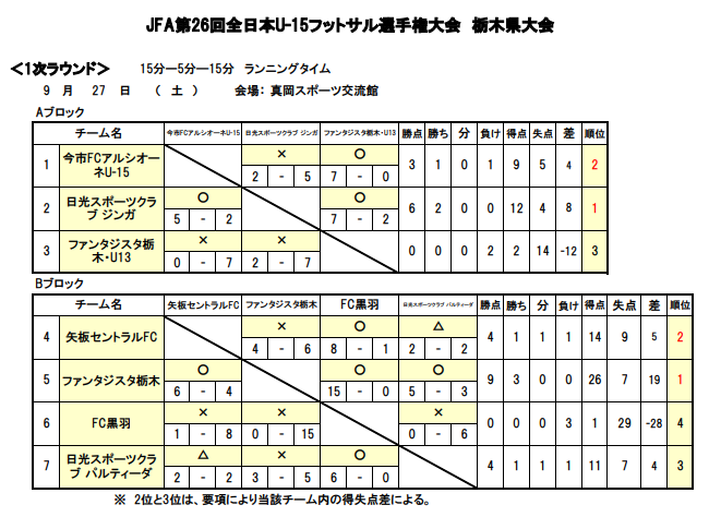 年度 全日本u 15フットサル選手権 栃木県大会 優勝はfantasista栃木 関東大会進出 関東大会開催地変更のため代表数変更 ジュニアサッカーnews 年度 全日本u 15フットサル選手権 栃木県大会 優勝はfantasista栃木 関東大会進出 関東大会開催地変更のため代表数変更 ジュニアサッカーnews