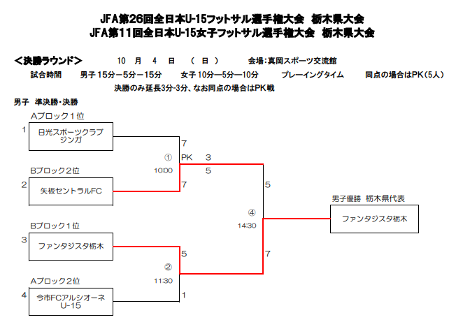 年度 全日本u 15フットサル選手権 栃木県大会 優勝はfantasista栃木 関東大会進出 関東大会開催地変更のため代表数変更 ジュニアサッカーnews