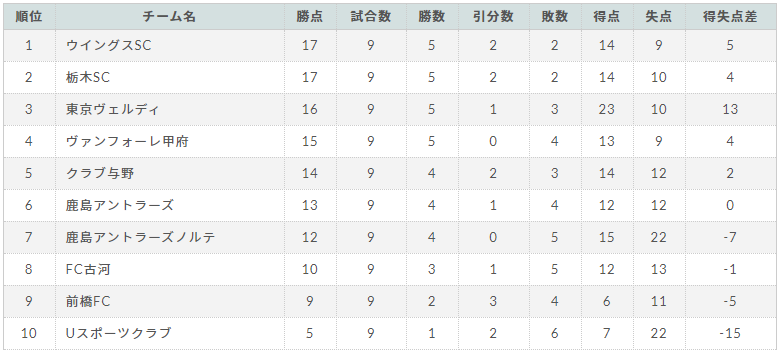 年度 関東ユース U 15 サッカーリーグ 1部優勝はfc Lavida 浦和レッズ アントラーズつくば ベルマーレとともに高円宮杯全国大会進出 ジュニアサッカーnews