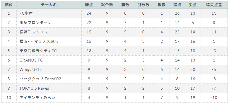 年度 関東ユース U 15 サッカーリーグ 1部優勝はfc Lavida 浦和レッズ アントラーズつくば ベルマーレとともに高円宮杯全国大会進出 ジュニアサッカーnews