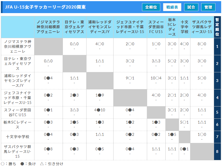 Jfa U 15女子サッカーリーグ関東 ノジマステラが連覇達成 全国大会進出 10 17結果更新 全日程終了 ジュニアサッカーnews