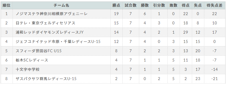 Jfa U 15女子サッカーリーグ関東 ノジマステラが連覇達成 全国大会進出 10 17結果更新 全日程終了 ジュニアサッカーnews