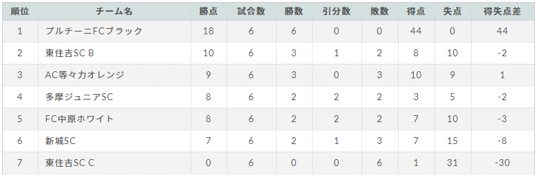 年度 川崎市春季低学年サッカー大会 中原区大会 神奈川県 優勝はfc中原ブルー 多くの情報ありがとうございます 続報をお待ちしています ジュニアサッカーnews 年度 川崎市春季低学年サッカー大会 中原区大会 神奈川県 優勝はfc中原ブルー 多くの情報ありがとうございます 続報をお待ちしています ジュニアサッカーnews