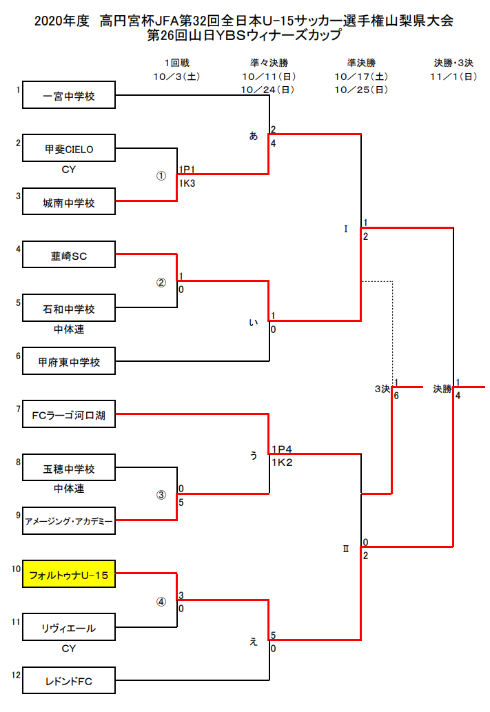 年度 高円宮杯jfa第32回全日本u 15サッカー選手権山梨県大会 第26回山日ybsウィナーズカップ フォルトゥナscが連覇達成 高円宮杯関東大会出場全3チーム Challenge Cup出場戦4チーム決定 ジュニアサッカーnews 年度 高円宮杯jfa第32回全日本u 15サッカー選手権山梨県大会 第26回山日ybsウィナーズカップ フォルトゥナscが連覇達成 高円宮杯関東大会出場全3チーム Challenge Cup出場戦4チーム決定 ジュニアサッカーnews