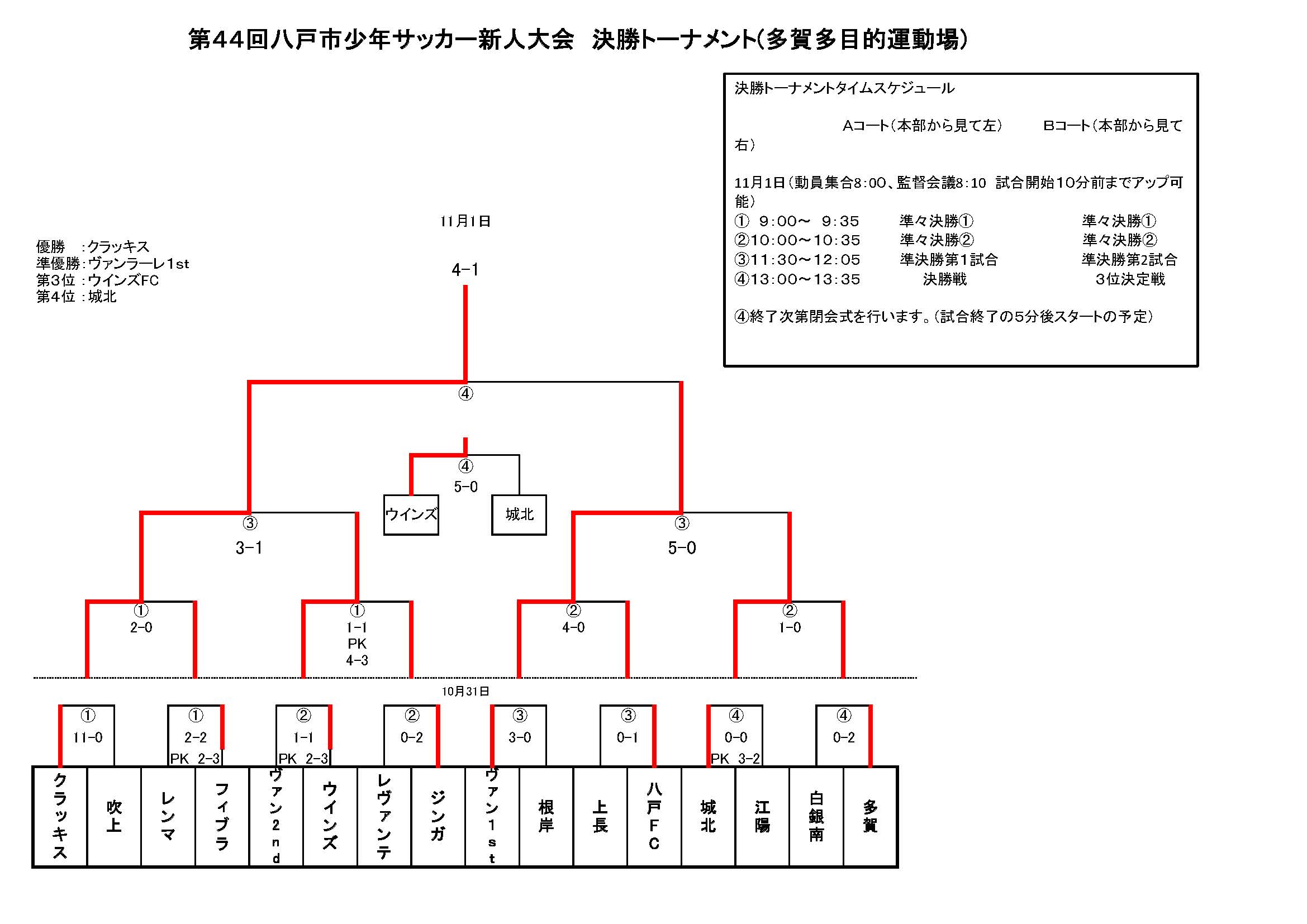 年度 第44回八戸市少年サッカー新人大会 青森県 結果掲載 優勝はクラッキス ジュニアサッカーnews