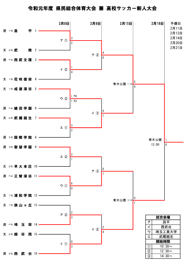 選手権応援企画 年度の埼玉を制する高校はどこか 19年度新人戦から見る年度埼玉県高校選手権注目校はココ 決勝トーナメント10 11 ジュニアサッカーnews 選手権応援企画 年度の埼玉を制する高校はどこか 19年度新人戦から見る年度埼玉県高校選手権注目校はココ 決勝トーナメント10 11 ジュニアサッカーnews