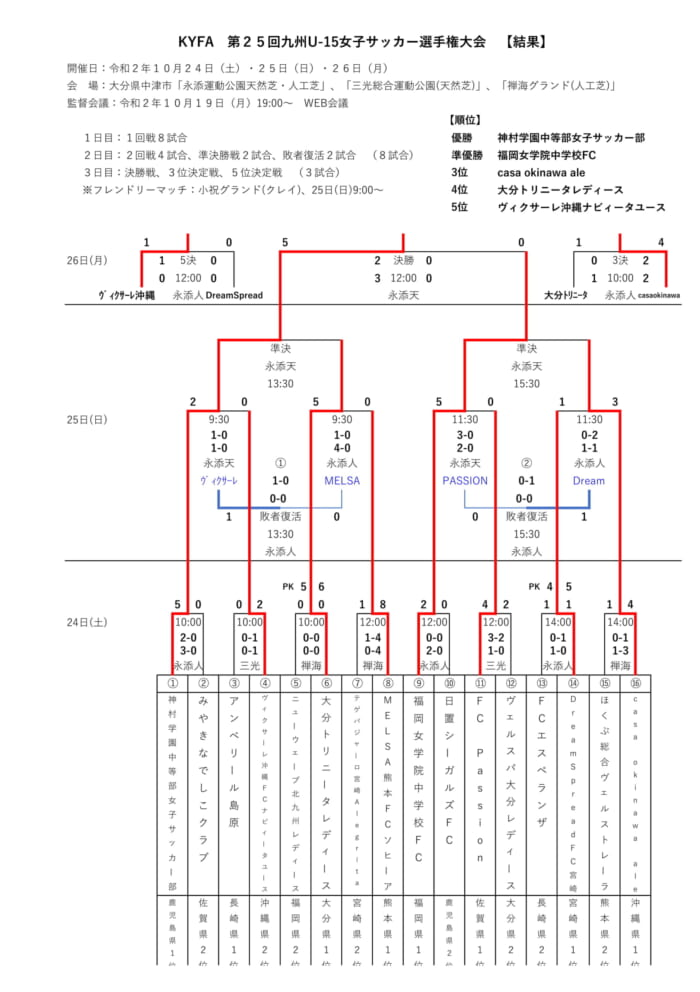 年度第25回九州u 15女子サッカー選手権大会 優勝は神村学園 3連覇 結果表掲載 ジュニアサッカーnews 年度第25回九州u 15女子サッカー選手権大会 優勝は神村学園 3連覇 結果表掲載 ジュニアサッカーnews