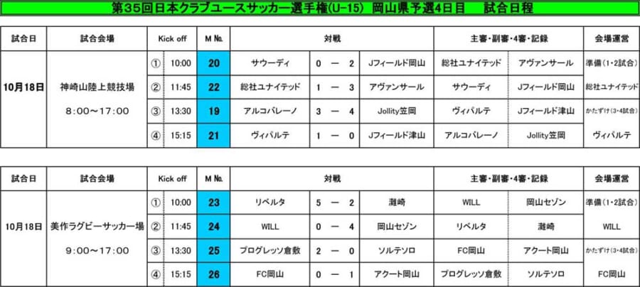 2020年度第35回日本クラブユースサッカー選手権(U-15)大会 岡山県予選 優勝はJフィールド岡山! 県代表決定 ...