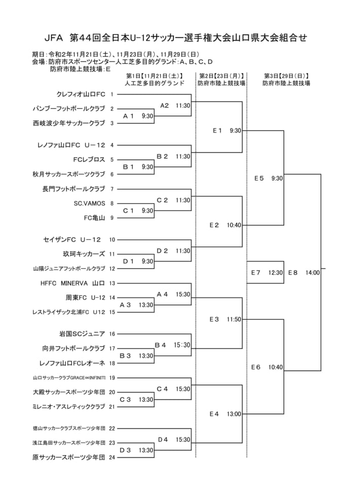 年度 Jfa第44回全日本u 12 サッカー選手権山口県大会 中央大会 優勝はレノファ山口fc ジュニアサッカーnews
