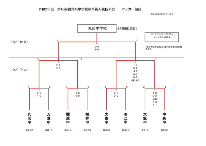 年度第15回福井県中学校秋季新人競技大会 優勝は 丸岡中学校 2連覇 ジュニアサッカーnews