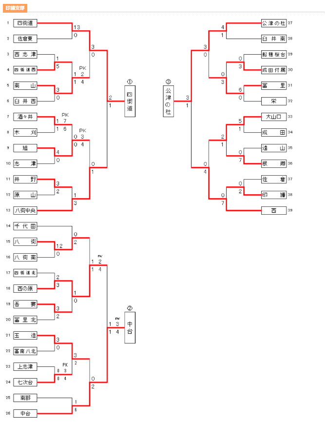 年度 千葉県中学校新人体育大会サッカー競技 印旛支部 優勝は四街道中学校 第1 中台中学校 第2 公津の杜中学校 第3 3校が県大会出場へ ジュニアサッカーnews 年度 千葉県中学校新人体育大会サッカー競技 印旛支部 優勝は四街道中学校 第1 中台中学校 第2 公津の杜中学校 第3 3校が県大会出場へ ジュニアサッカーnews