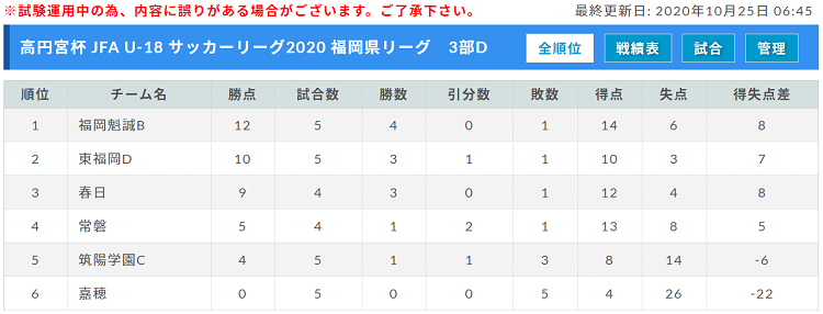 高円宮杯 Jfa U 18 サッカーリーグ 福岡県リーグ 12 25 結果掲載 1部リーグ全日程終了 その他日程情報お待ちしています ジュニアサッカーnews