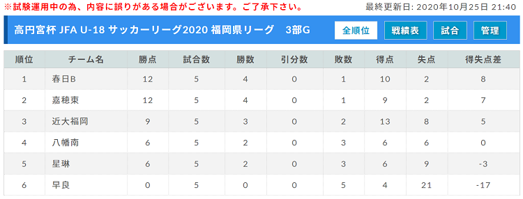 高円宮杯 Jfa U 18 サッカーリーグ 福岡県リーグ 12 25 結果掲載 1部リーグ全日程終了 その他日程情報お待ちしています ジュニアサッカーnews 高円宮杯 Jfa U 18 サッカーリーグ 福岡県リーグ 12 25 結果掲載 1部リーグ全日程終了 その他日程情報お待ちしています ジュニアサッカーnews