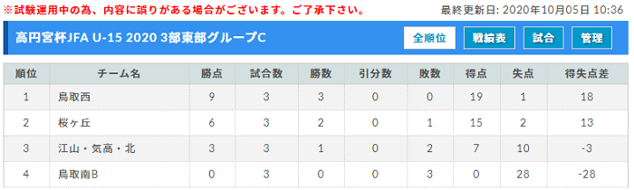 高円宮杯jfa U 15サッカーリーグ鳥取県 優勝は蹴友 2部リーグ参入は福米中 湖東中 ジュニアサッカーnews
