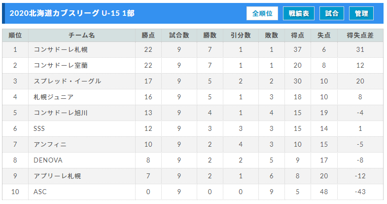 年度第14回北海道カブスリーグu 15 兼 高円宮杯jfau 15サッカーリーグ 優勝はコンサドーレ札幌 2部 10 31最終節 結果速報 ジュニアサッカーnews
