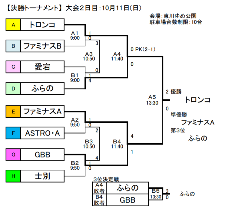 年度 第28回東ライオンズクラブ旗争奪少年サッカー大会 北海道 優勝はトロンコ旭川fc ジュニアサッカーnews