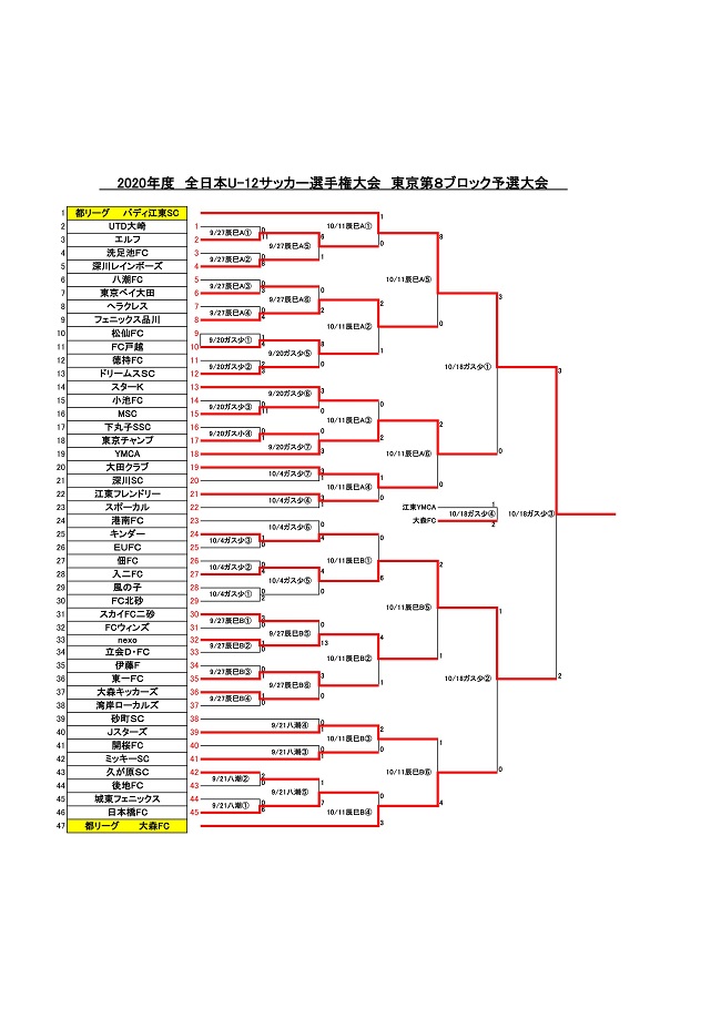 年度 Jfa第44回全日本少年サッカー選手権大会 東京大会 第8ブロック予選 優勝はバディ江東sc ジュニアサッカーnews