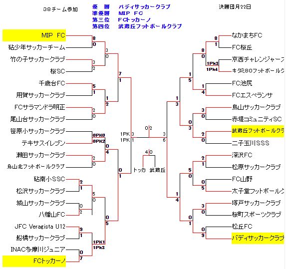 年度 Jfa第44回全日本少年サッカー選手権大会 東京大会 第5ブロック予選 優勝はバディーサッカークラブ ジュニアサッカーnews 年度 Jfa第44回全日本少年サッカー選手権大会 東京大会 第5ブロック予選 優勝はバディーサッカークラブ ジュニアサッカーnews