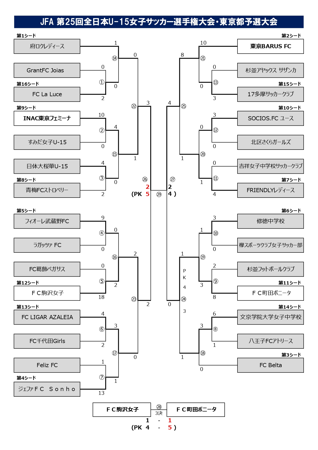 年度 Jfa 第25回全日本u 15女子サッカー選手権大会 東京予選大会 優勝はinac東京フェミニーナ ジュニアサッカーnews