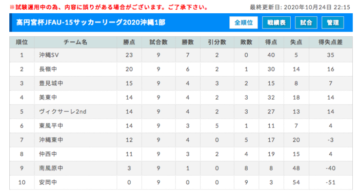 高円宮杯jfa U 15サッカーリーグ沖縄１部 最終結果１位は沖縄sv ジュニアサッカーnews