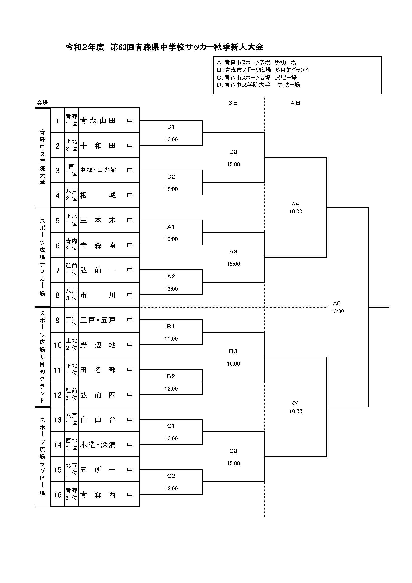 年度 第63回青森県中学校サッカー秋季新人大会 優勝は青森山田中 ジュニアサッカーnews