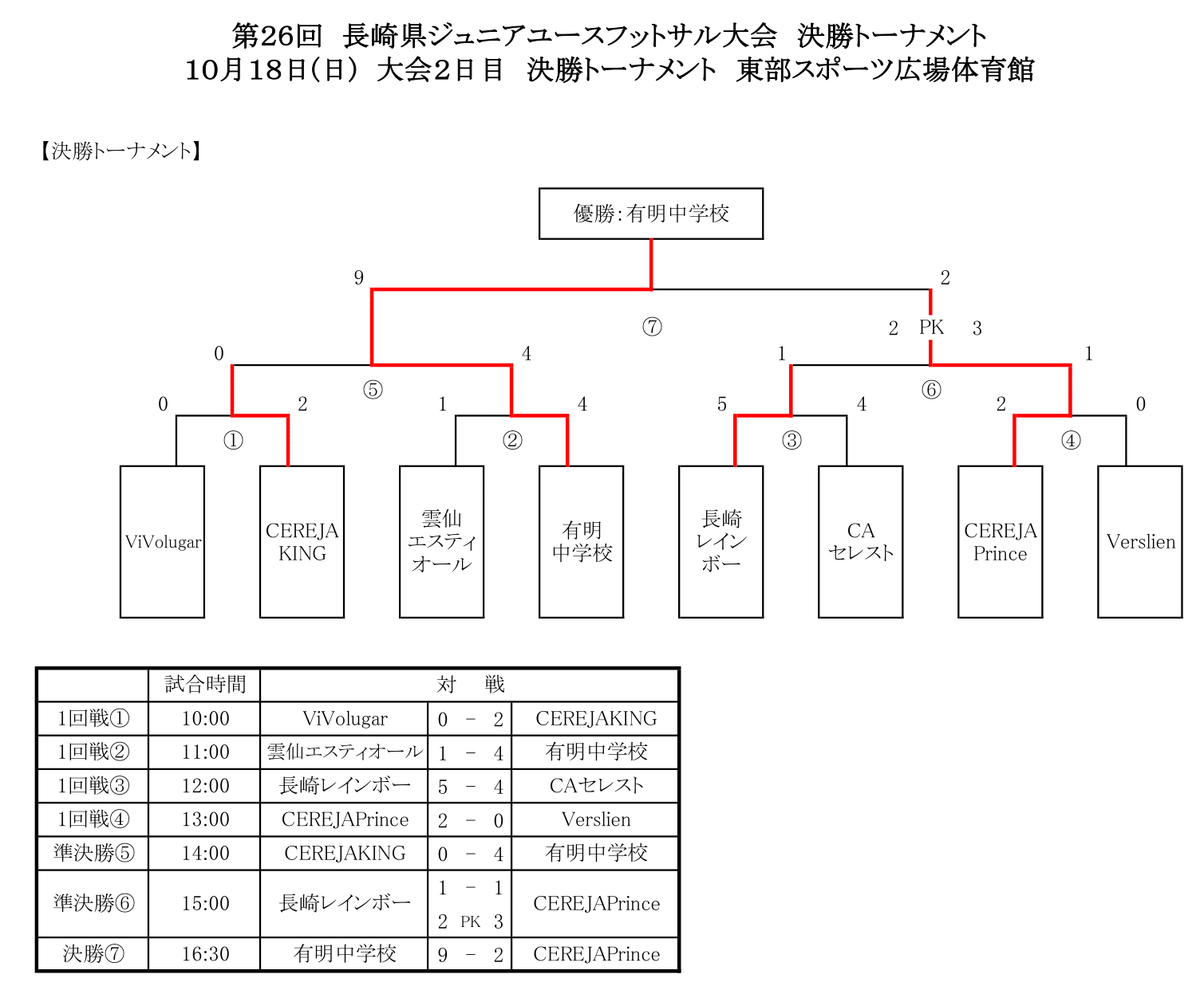 年度 第26回長崎県ジュニアユース U 15 フットサル大会 優勝は有明中学校 ジュニアサッカーnews