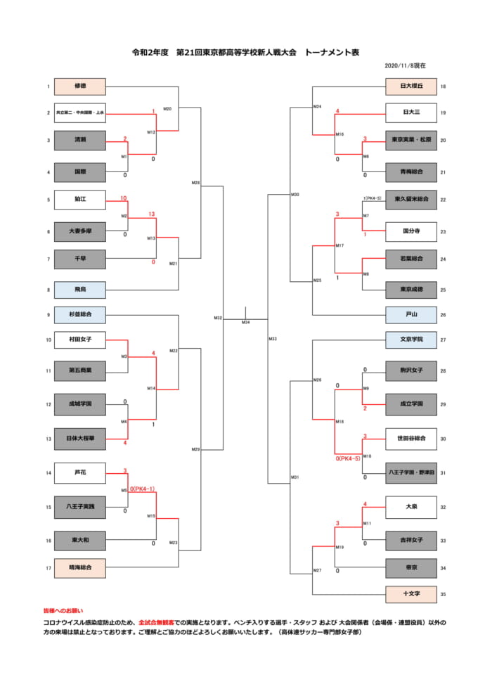 年度 第21回東京高校女子サッカー新人戦 1 2回戦結果掲載 ジュニアサッカーnews