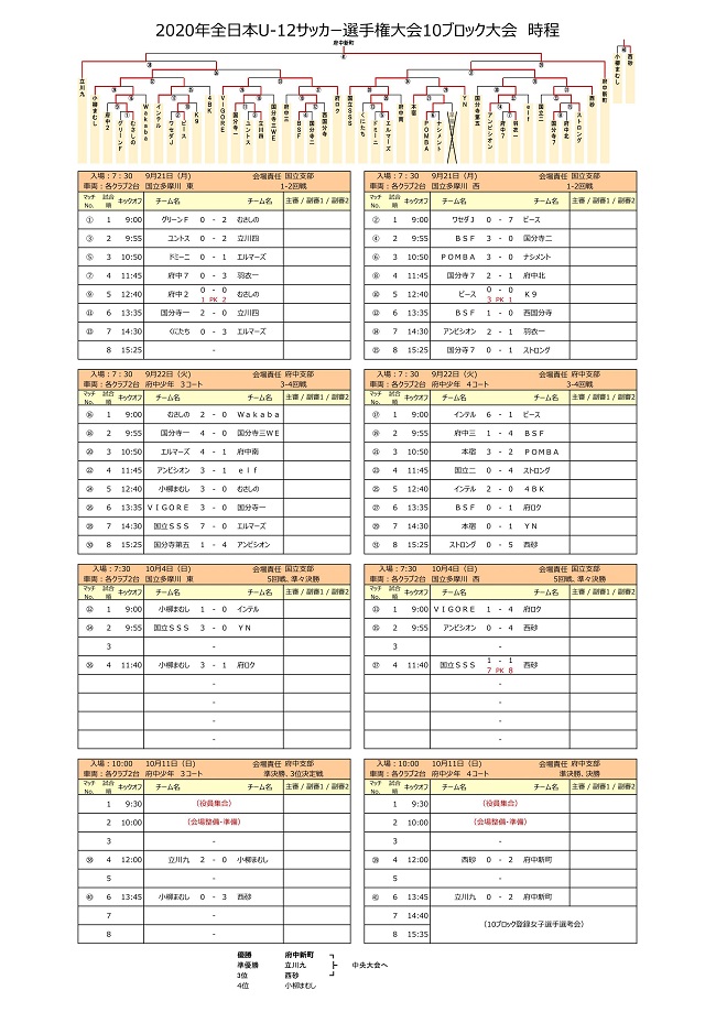 年度 Jfa第44回全日本少年サッカー選手権大会 東京大会 第10ブロック予選 優勝は府中新町 ジュニアサッカーnews 年度 Jfa第44回全日本少年サッカー選手権大会 東京大会 第10ブロック予選 優勝は府中新町 ジュニアサッカーnews