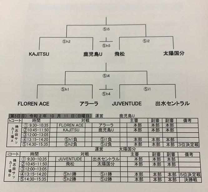 年度 第35回九州クラブユース U 15 サッカー選手権大会 鹿児島県予選 優勝はfc Kajitsu ジュニアサッカーnews