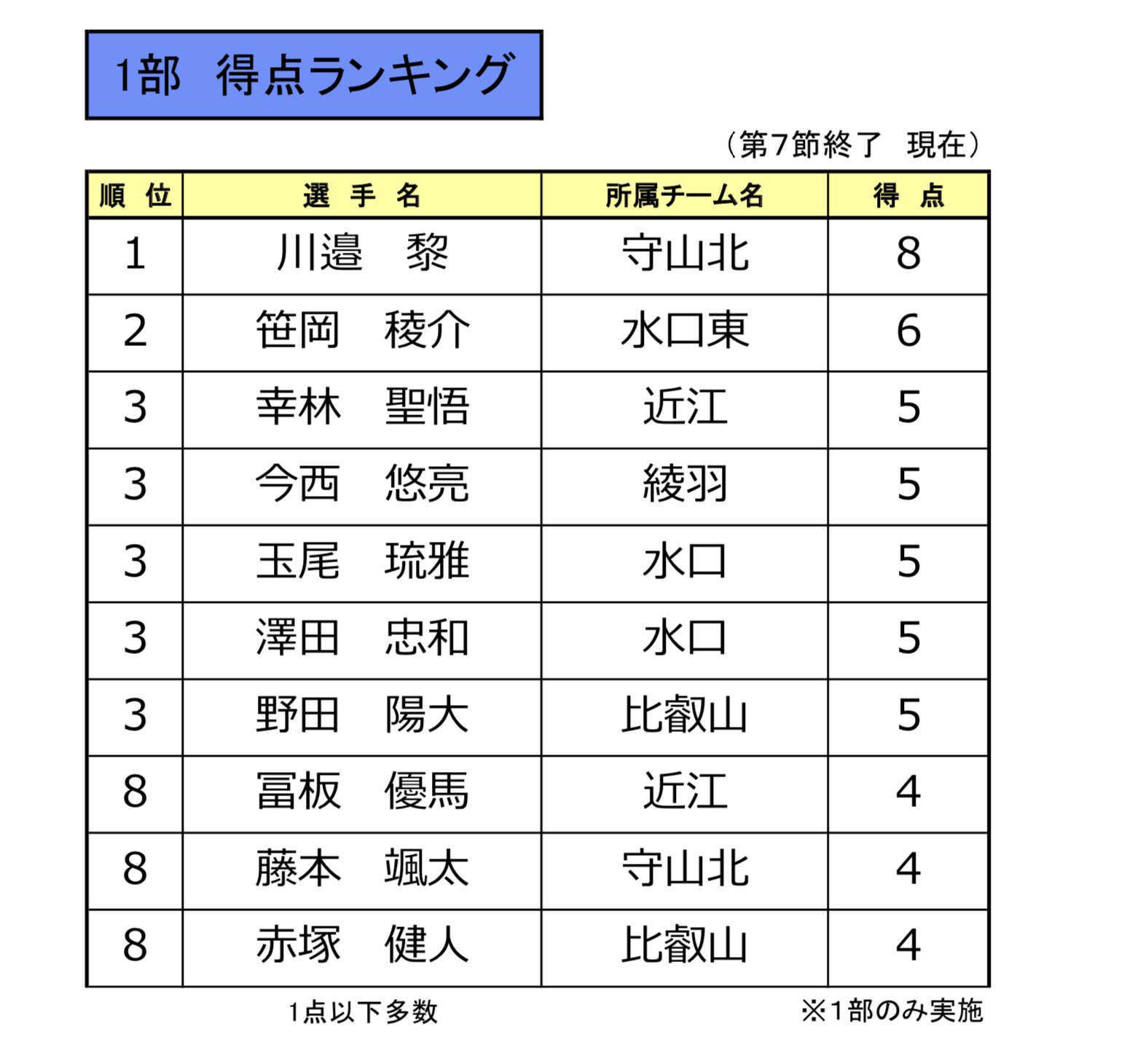 年度 高円宮杯 Jfa U 18サッカーリーグ 滋賀 各リーグ結果掲載 ジュニアサッカーnews