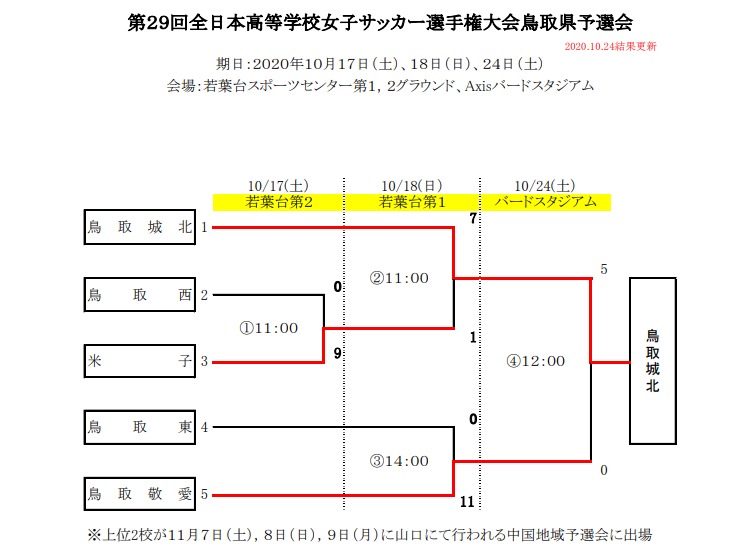 年度 第29回全国高校女子サッカー選手権鳥取県大会 優勝は鳥取城北 ジュニアサッカーnews