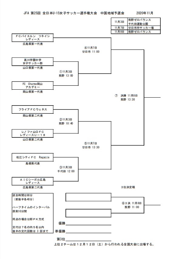 年度 Jfa第25回全日本u 15女子サッカー選手権大会 中国地域大会 広島県開催 優勝はaicシーガル広島 ジュニアサッカーnews