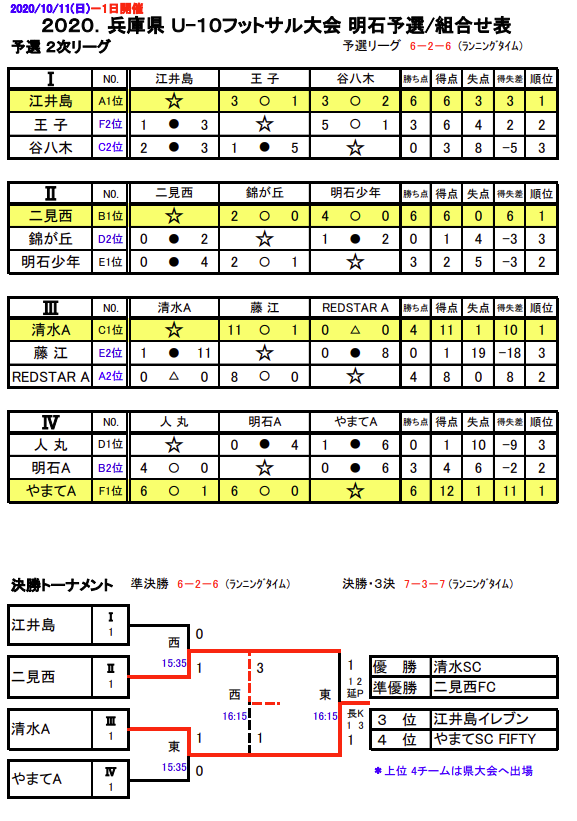 年度 第10回 兵庫県u 10 フットサル大会 明石予選 優勝は清水sc ジュニアサッカーnews