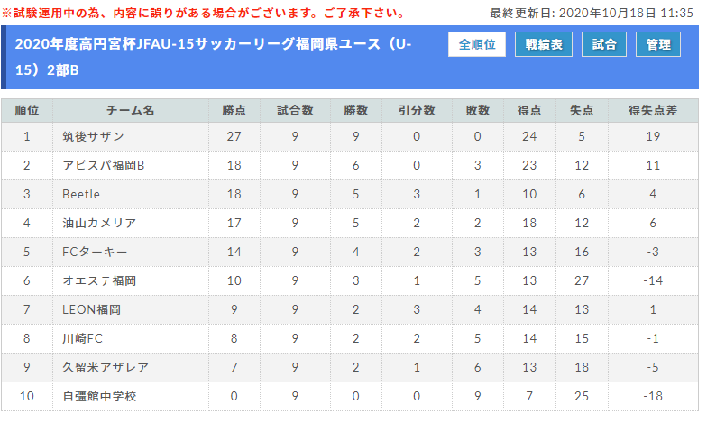 年度 高円宮杯jfa U 15サッカーリーグ福岡県ユース U 15 サッカーリーグ 1部優勝はbuddy Fc 3bあと1試合情報お待ちしております ジュニアサッカーnews