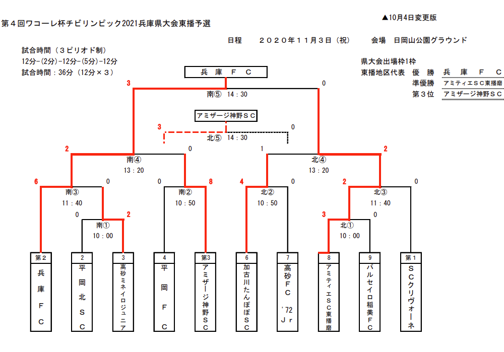 2020年度 第4回ワコーレ杯 チビリンピック2021 東播予選 兵庫 優勝は兵庫fc ジュニアサッカーnews