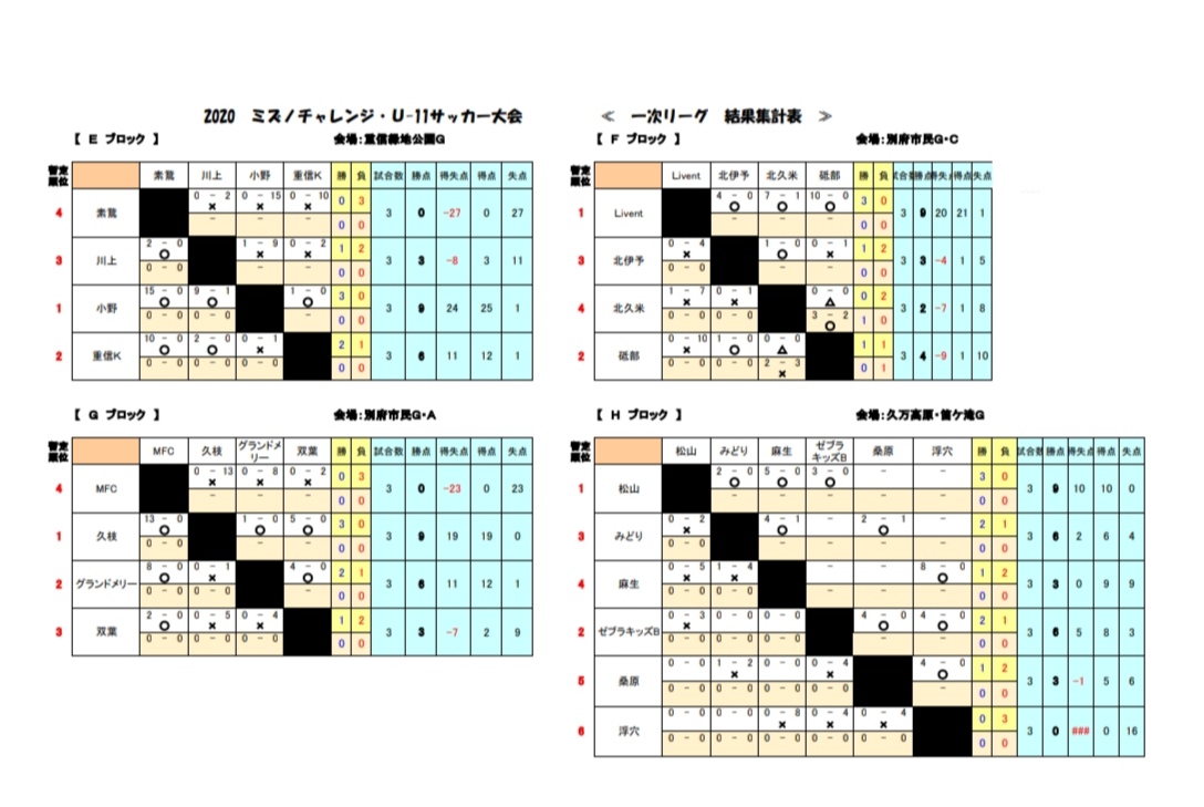 年度 ミズノチャレンジ U 11大会 最終結果表掲載 ジュニアサッカーnews 年度 ミズノチャレンジ U 11大会 最終結果表掲載 ジュニアサッカーnews